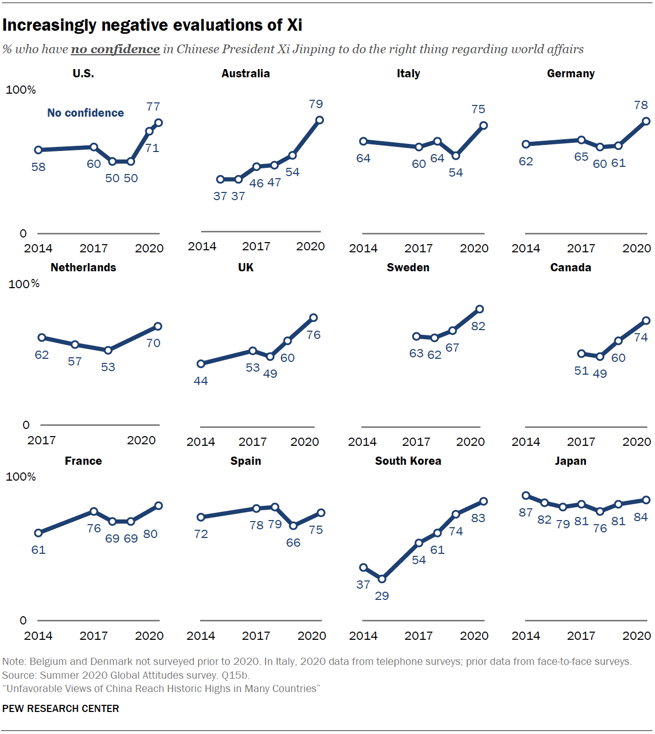 Increasingly negative evaluations of Xi