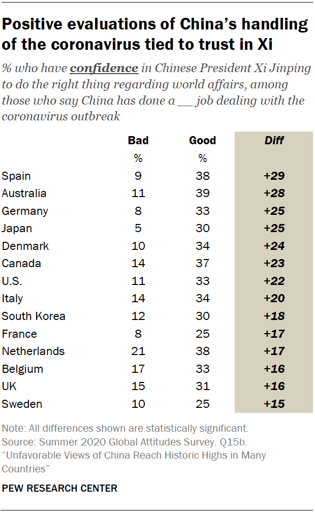 Positive evaluations of China’s handling of the coronavirus tied to trust in Xi