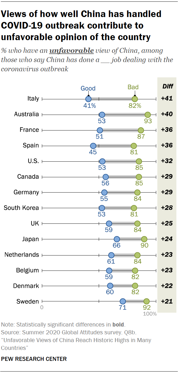 Views of how well China has handled COVID-19 outbreak contribute to unfavorable opinion of the country