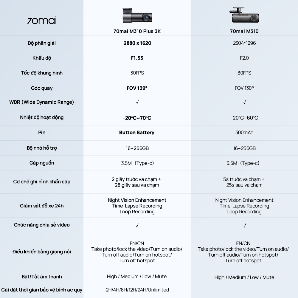 thông số kỹ thuật của camera hành trình ô tô xiaomi 70mai m310 plus