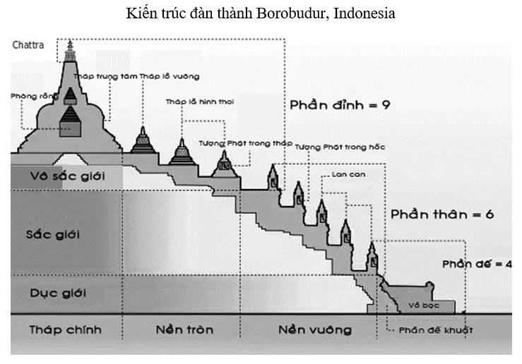 Tap Chi Nghien Cuu Phat Hoc Tham Luan Hoi Thao Kien Truc Kien Truc Phat Giao Xua Nay 3