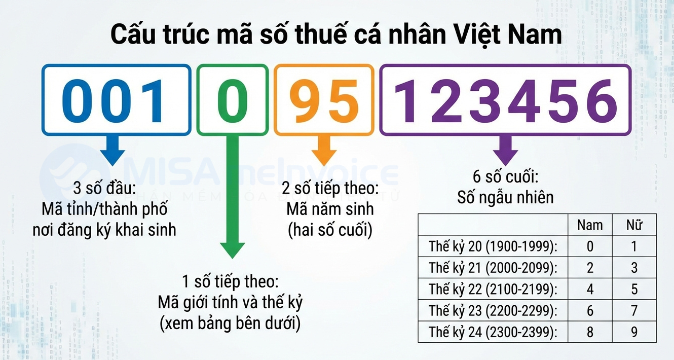 cấu trúc mã số thuế cá nhân