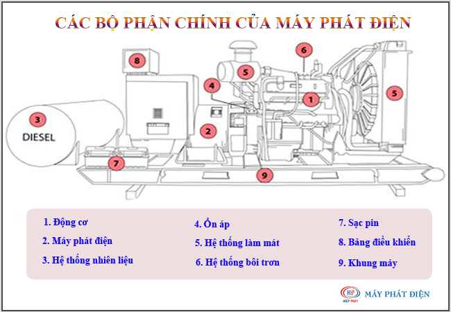 Các bộ phận chính của máy phát điện xoay chiều bạn nên biết