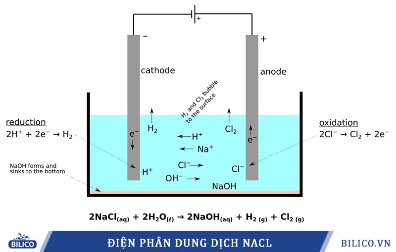 Điện phân dung dịch NaCl – [ỨNG DỤNG LÀM GÌ?]