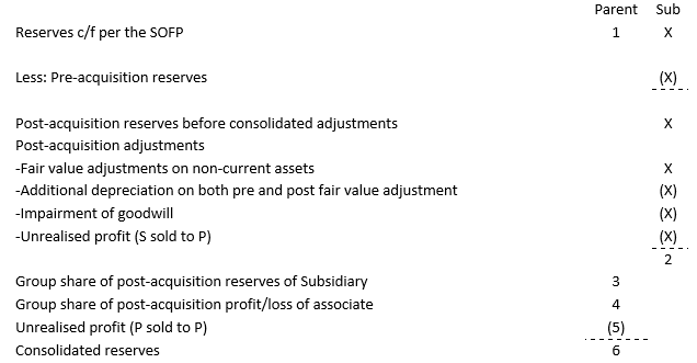 [FA/F3: Tóm tắt kiến thức] Lesson 19 - Hợp nhất Báo cáo tài chính (Consolidation)