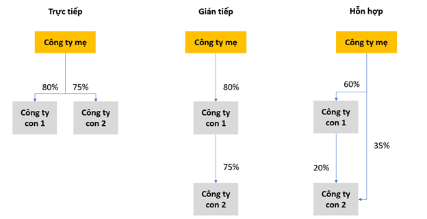 [FA/F3: Tóm tắt kiến thức] Lesson 19 - Hợp nhất Báo cáo tài chính (Consolidation)