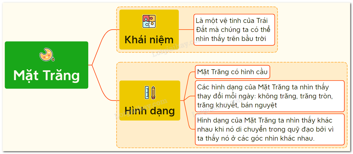 Lý thuyết Các hình dạng nhìn thấy của Mặt Trăng KHTN 6 Cánh diều</>