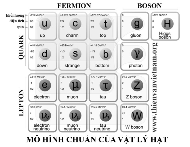 Thế giới hạt cơ bản