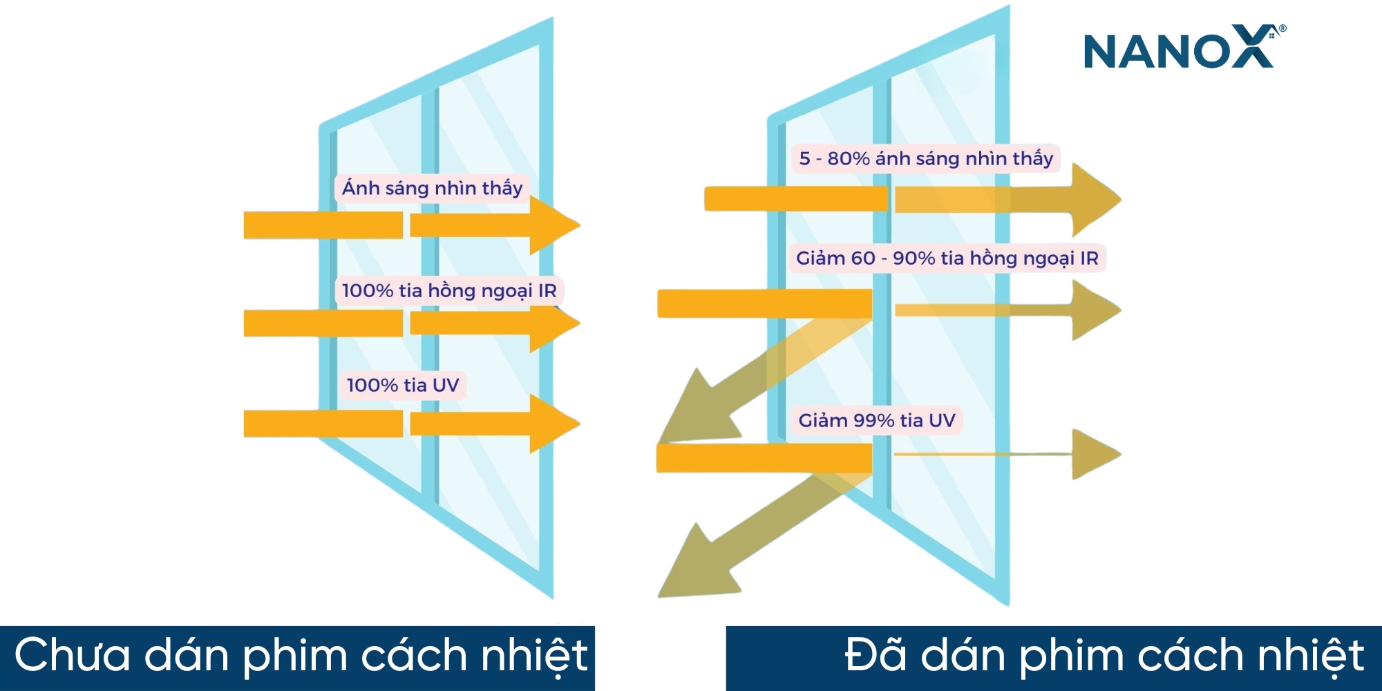 Phim cách nhiệt Nano Ceramic hoạt động chính dựa trên nguyên lý hấp thụ nhiệt