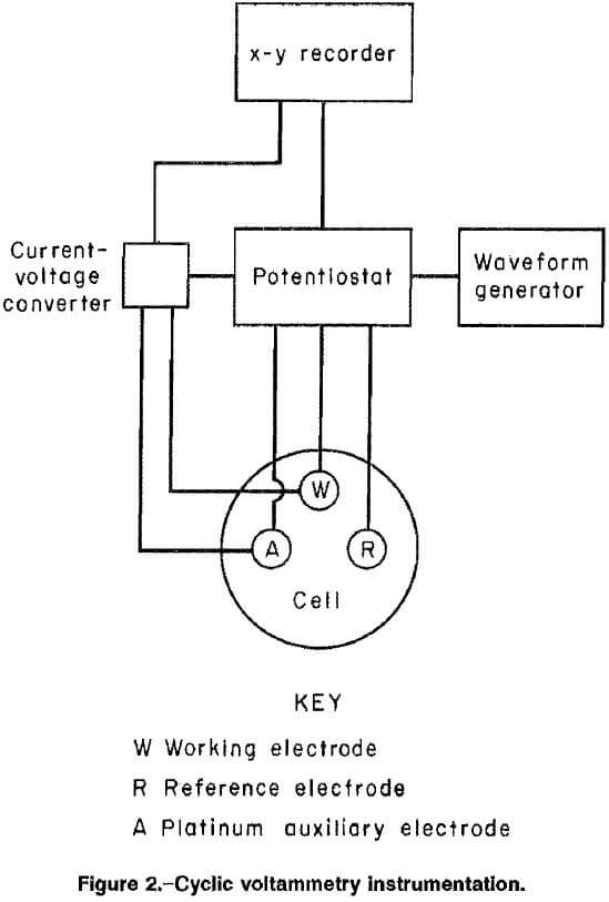 arsenopyrite-alkaline-oxidative-leaching-cyclic-voltammetry-instrumentation