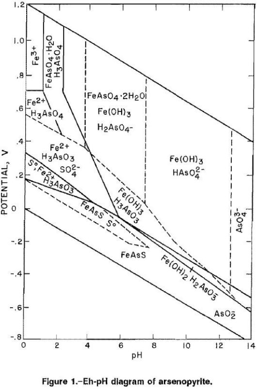 Arsenic Pyrite Gold Extraction by Alkaline Leaching