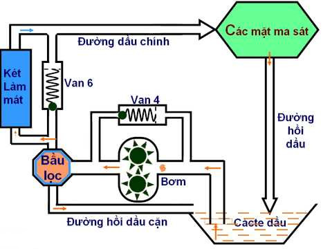 Tìm hiểu về hệ thống bôi trơn trên động cơ ô tô | Weichai Việt Nam