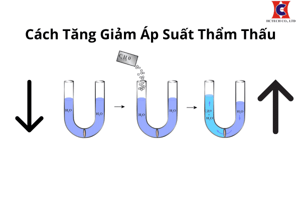 Cách tăng giảm áp suất thẩm thấu