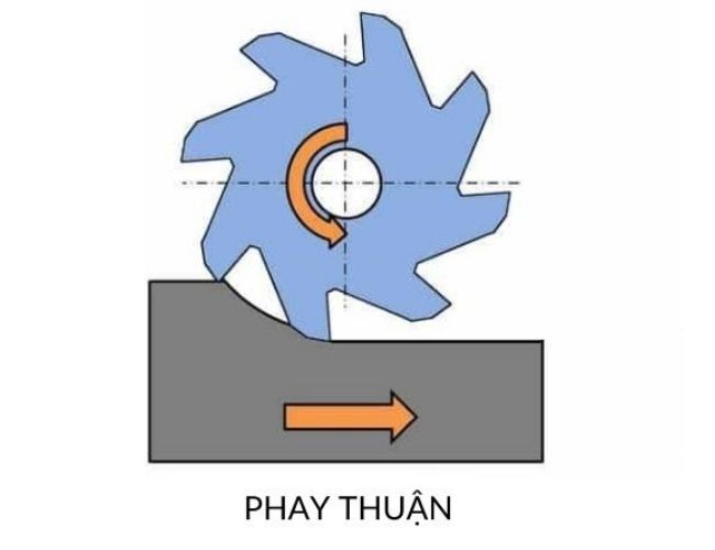 Phay là gì? Phương pháp gia công phay và ứng dụng