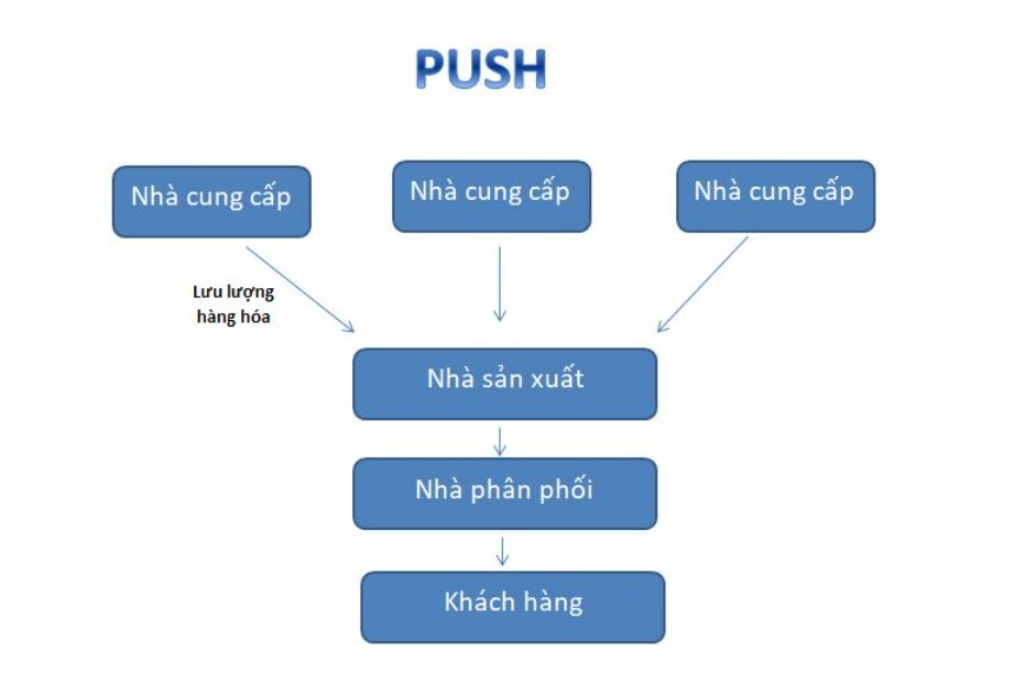 Hình ảnh mô tả về sơ đồ chiến lược đẩy trong chuỗi cung ứng