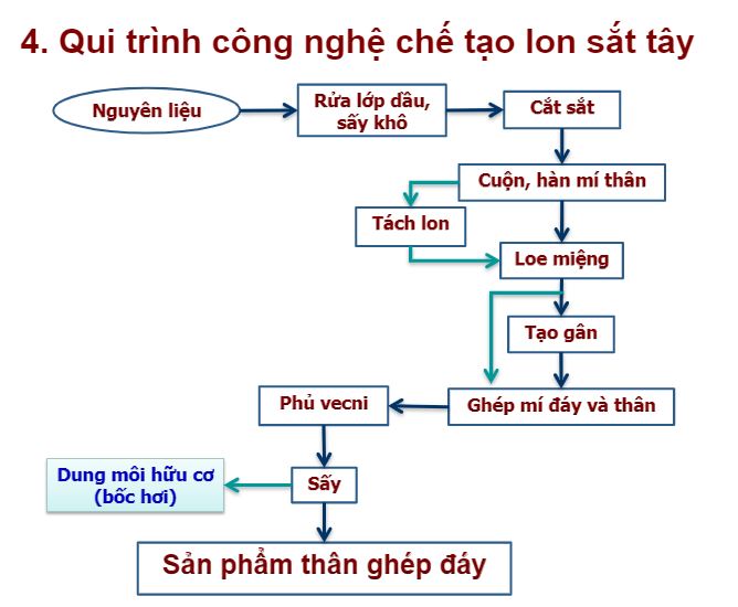 Quy trình chế tạo sắt tây
