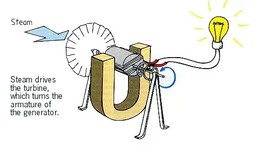 nam châm có thể tạo ra điện