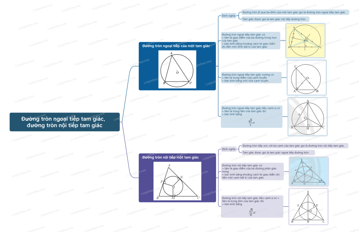 Lý thuyết Đường tròn ngoại tiếp tam giác, đường tròn nội tiếp tam giác Toán 9 Chân trời sáng tạo
