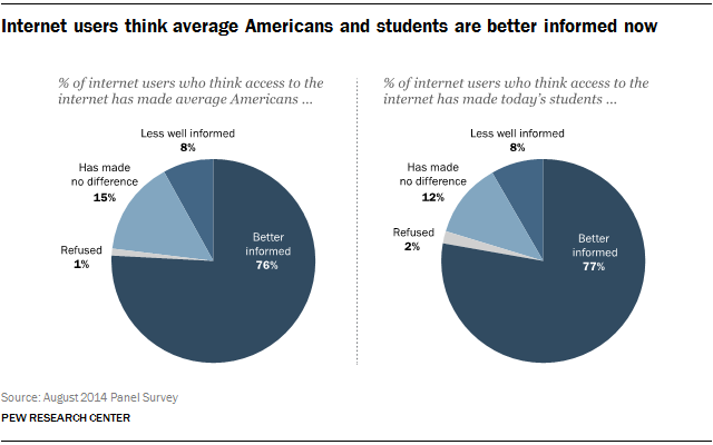 Internet users think average Americans and students are better informed now
