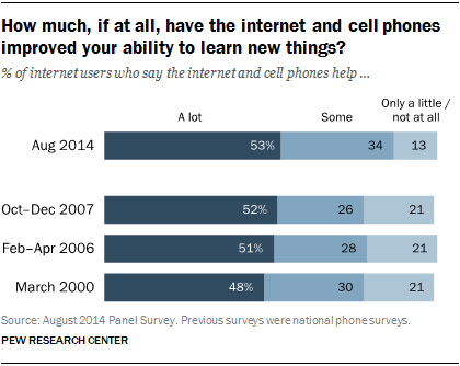 More information Yields More Learning and Sharing