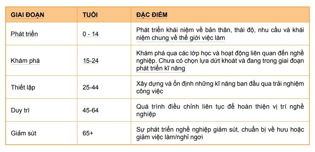 Lý thuyết phát triển nghề nghiệp theo giai đoạn