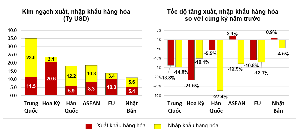 Những vấn đề đáng quan tâm phía sau tỷ lệ xuất siêu trong quý I/2023