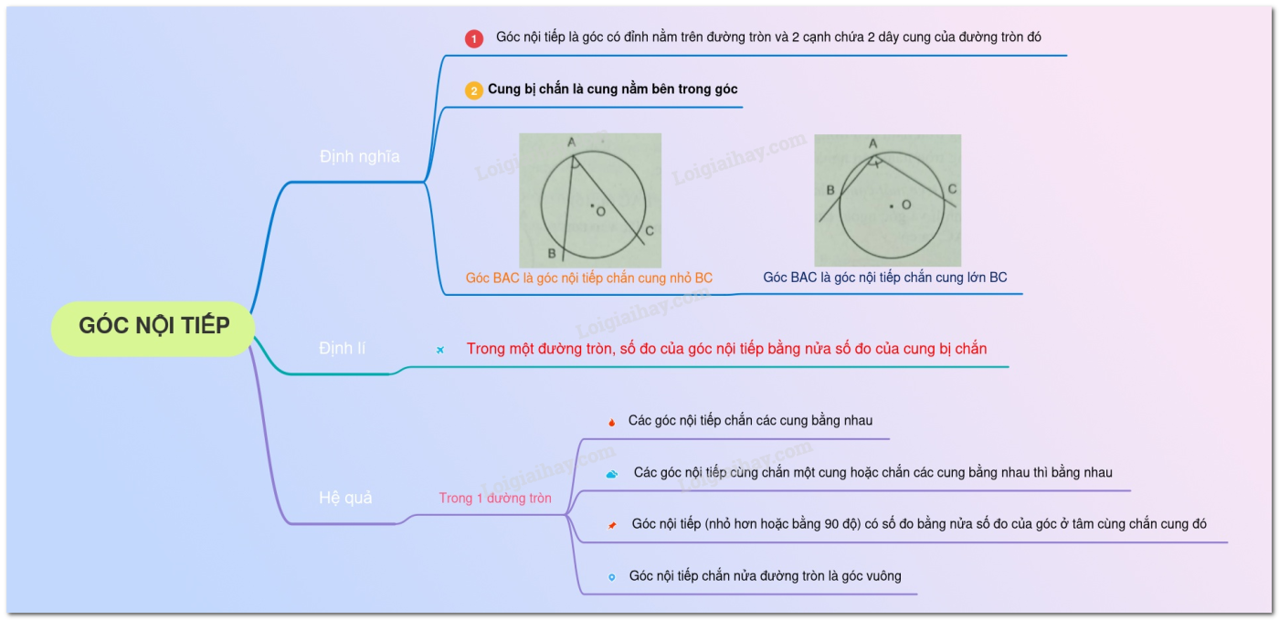 Lý thuyết góc nội tiếp