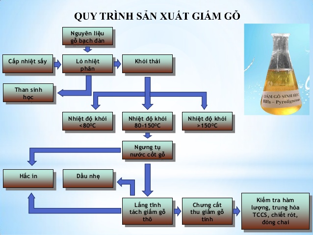Quy trình sản xuất giấm gỗ, acid acetic