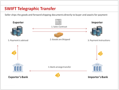 phương thức thanh toán TT