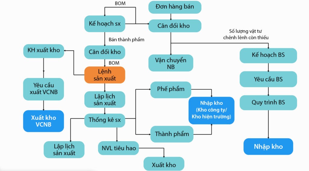 quy trình sản xuất 3