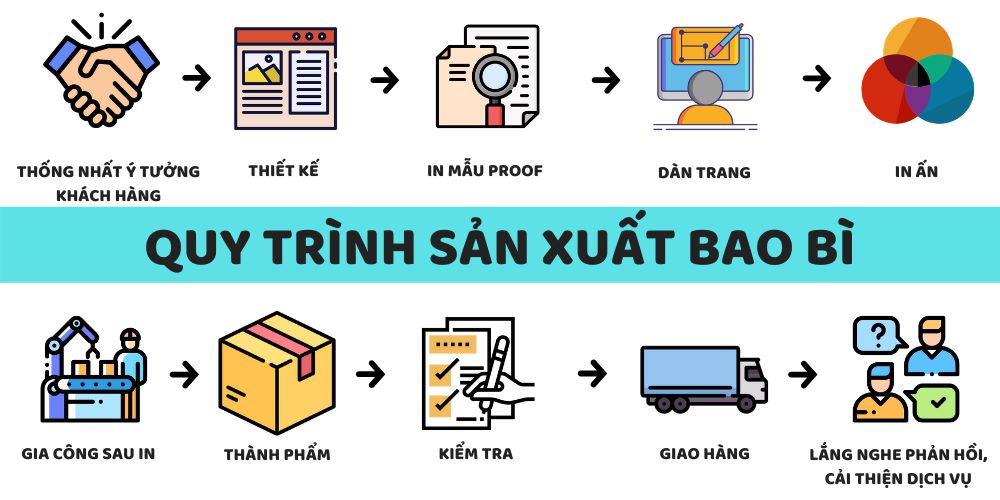 quy trình sản xuất bao bì