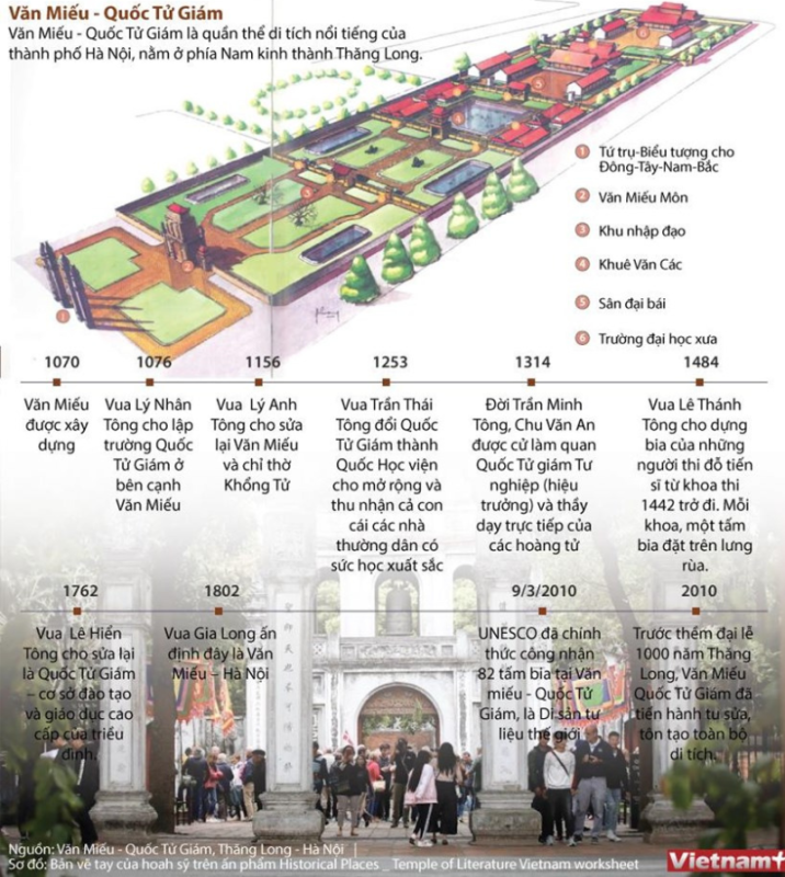 Văn miếu Quốc Tử Giám: Ngôi trường Đại học đầu tiên