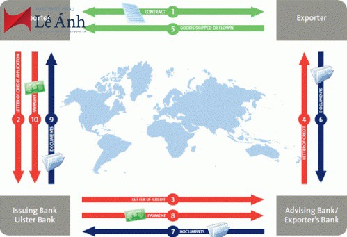 Làm sao đọc hiểu và kiểm tra chính xác nội dung một L/C