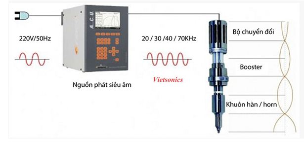 Thiết bị hàn siêu âm - Sóng siêu âm và 5 ứng dụng thực tiễn
