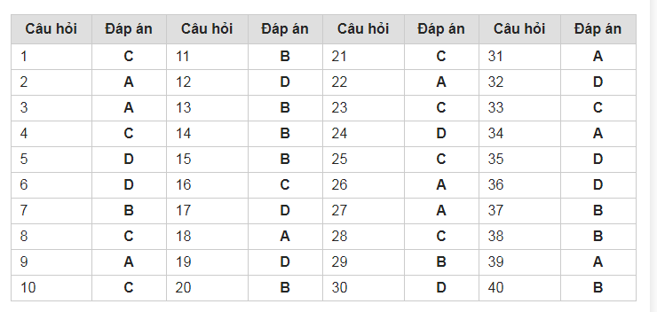 Đề thi thử THPT Quốc gia năm 2020 môn Địa Lý mã đề 320 (Có đáp án)