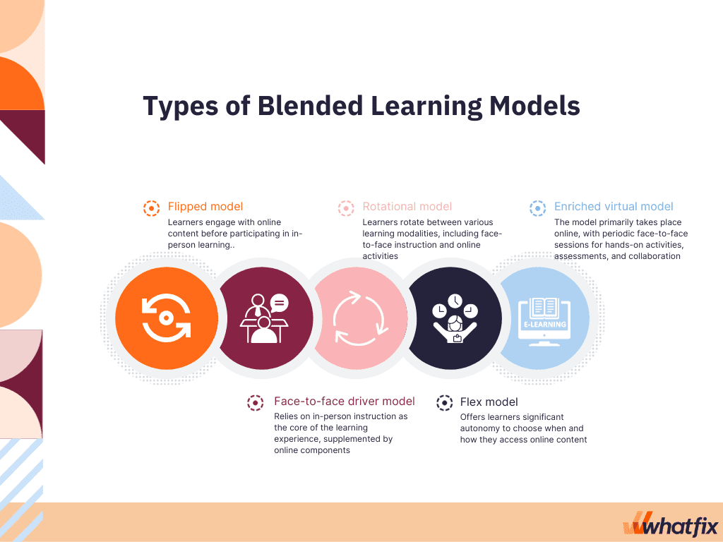 Blended Learning for Enterprises Training: Models, Examples (2026)