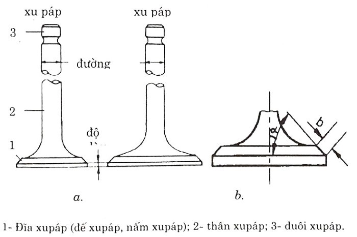 Cấu tạo xupap trong động cơ đốt trong