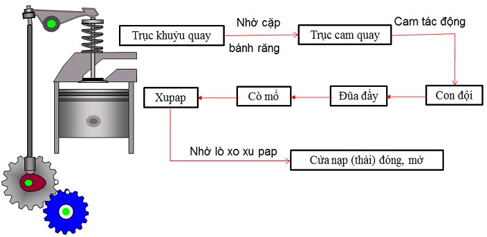 Nguyên lý hoạt động của xupap trong động cơ đốt trong