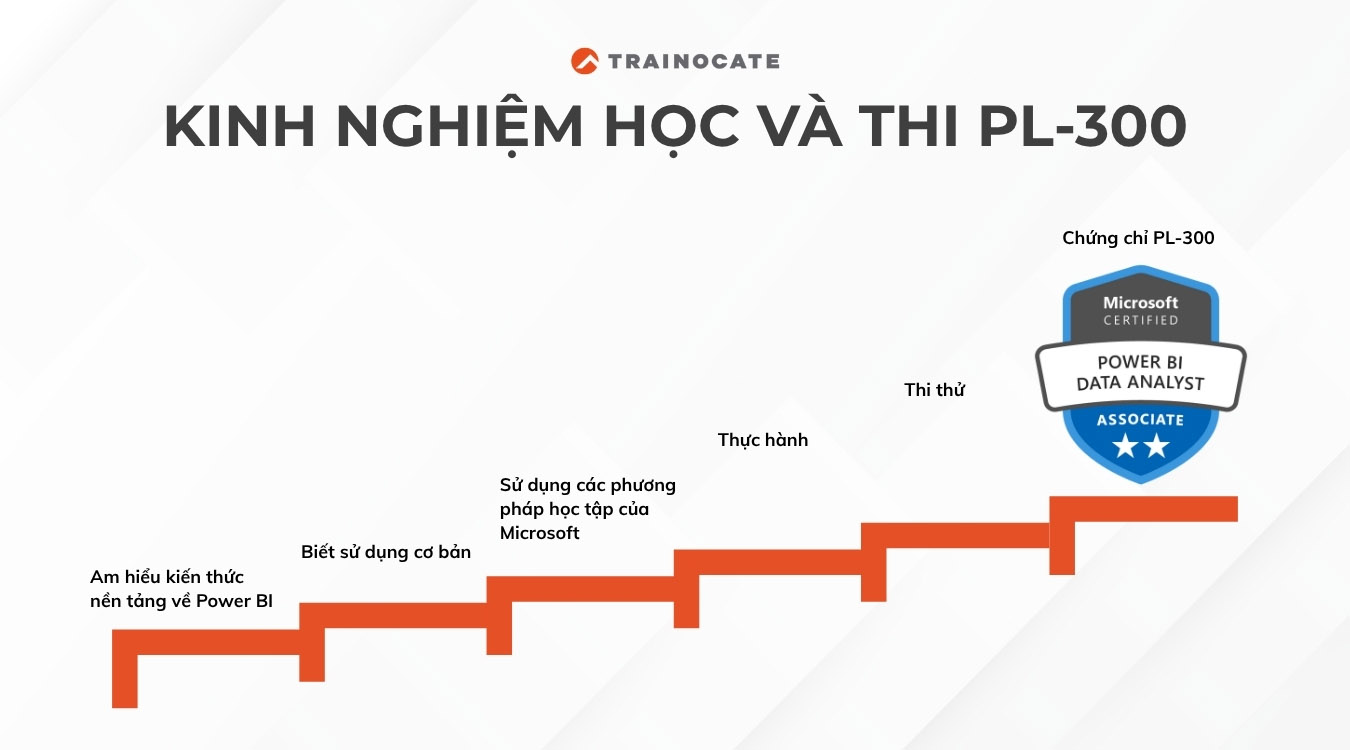 Chứng chỉ PL-300 là gì? Lợi ích khi có chứng chỉ Power BI