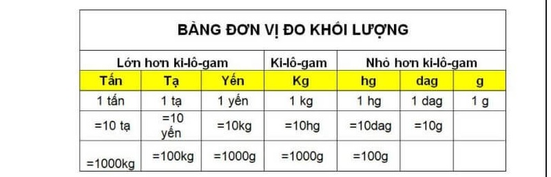 Bảng đơn vị đo khối lượng cơ bản. (Ảnh: Sưu tầm internet)