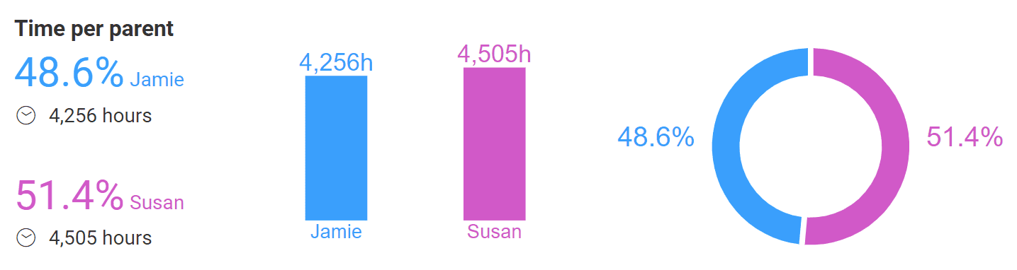 2-2-3 Custody and Visitation Schedule Examples