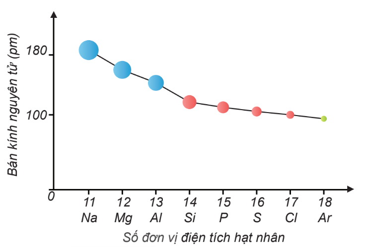 Lý thuyết bài 6: Xu hướng biến đổi một số tính chất của nguyên tử các nguyên tố, thành phần và một số tính chất của hợp chất trong một chu kì và nhóm </>