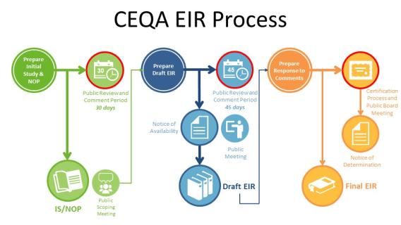 Scattergood Modernization CEQA Timeline