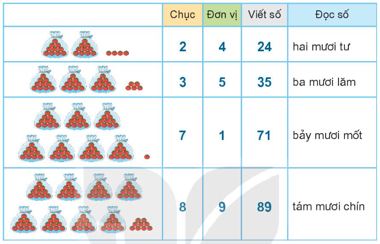 Tổng hợp bài tập hàng chục hàng đơn vị lớp 1 có đáp án