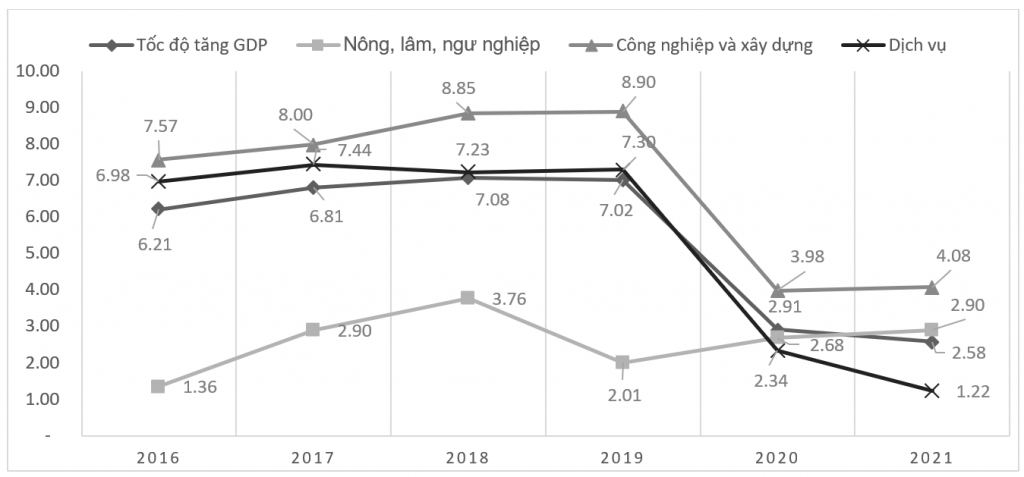Cơ cấu lại nền kinh tế: Nhìn lại giai đoạn 2016-2021 và những định hướng giai đoạn 2025-2030