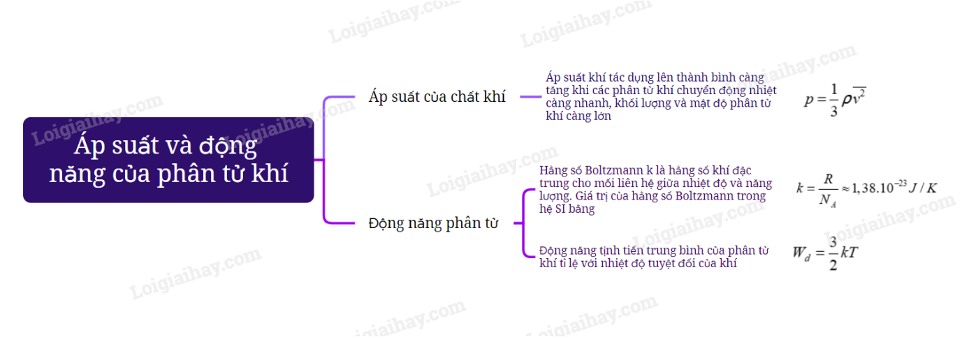 Lý thuyết Áp suất và động năng phân tử chất khí - Vật lí 12 Cánh diều
