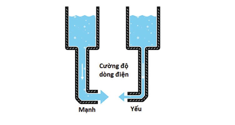 công thức tính cường độ dòng điện