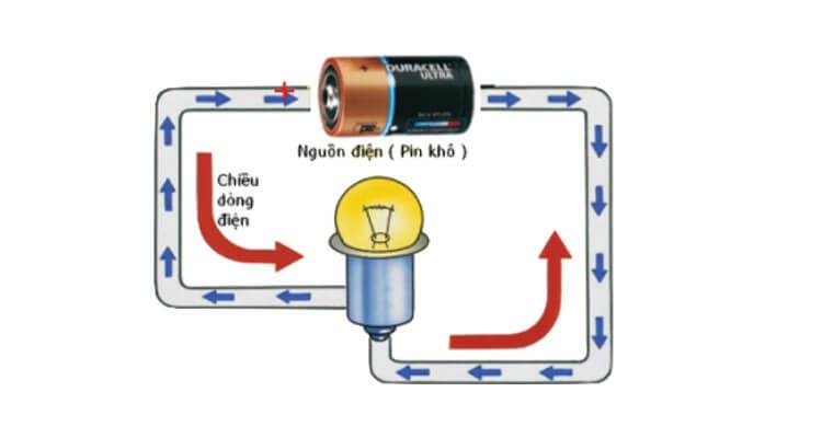 Dòng điện xoay chiều
