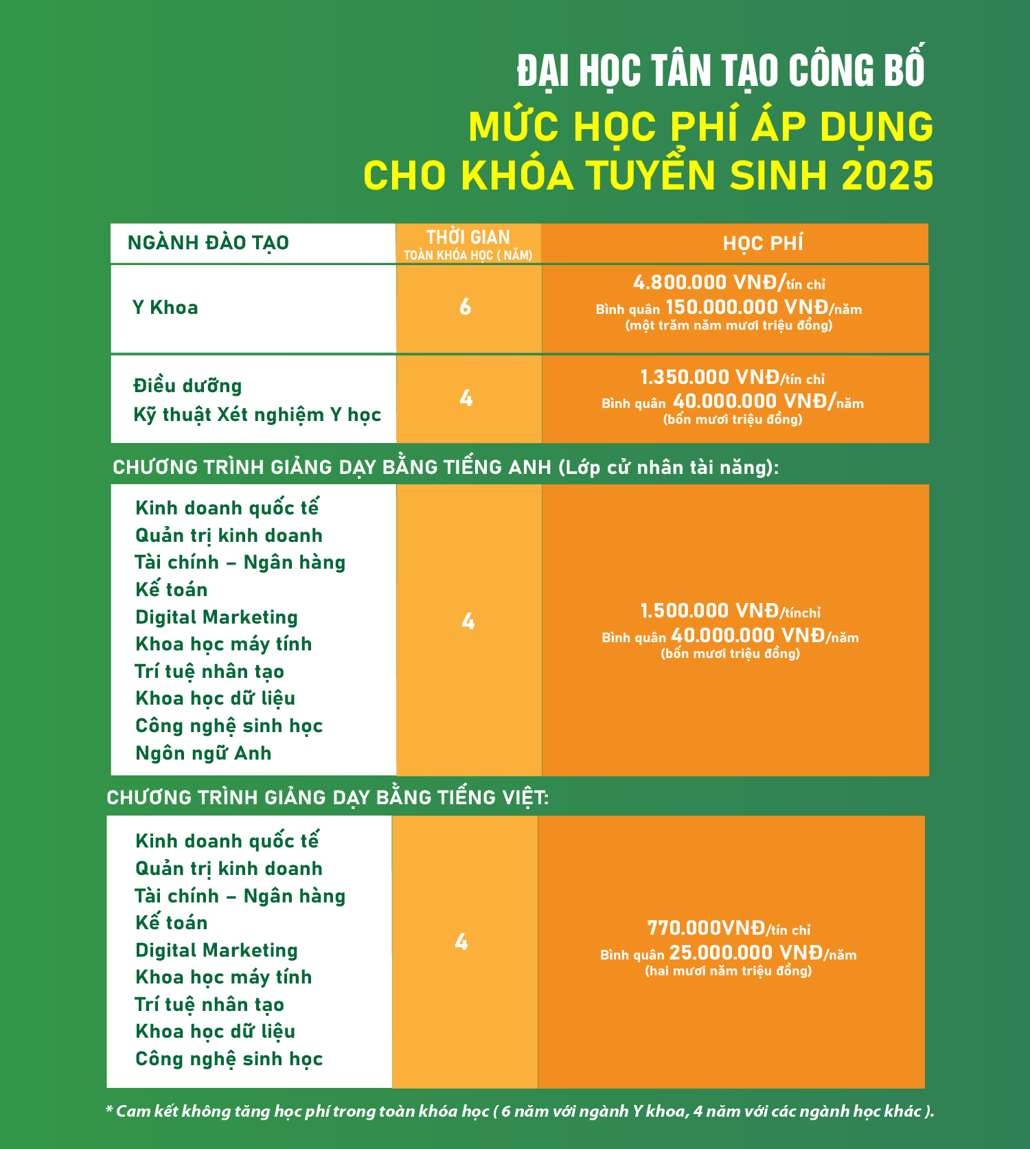 Học phí đại học tân tạo