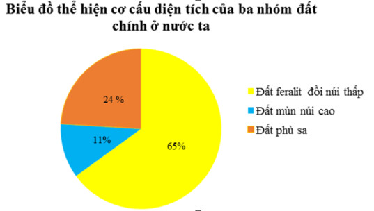 Đất Feralit Phân Bố Ở Đâu Tại Việt Nam? Tổng Quan & Tiềm Năng
